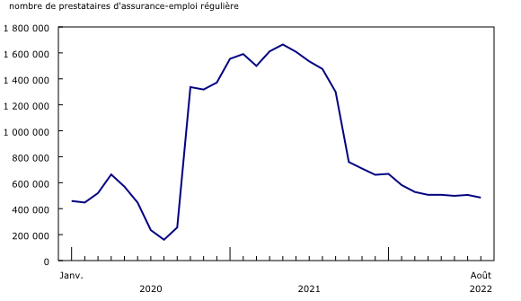 Graphique 1: Le nombre de prestataires d'assurance-emploi régulière diminue en août