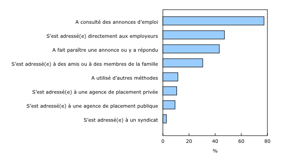 Graphique 2: La méthode de recherche d'emploi en pourcentage du nombre total de chercheurs d'emploi