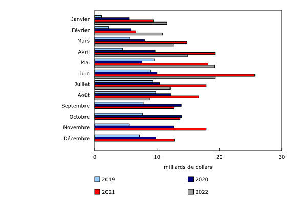 Graphique 1: Variation d'un mois à l'autre des prêts hypothécaires des ménages