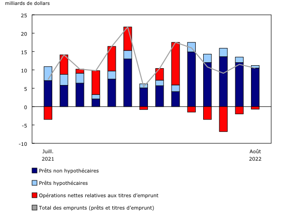 Graphique 3: Emprunts des sociétés privées non financières
