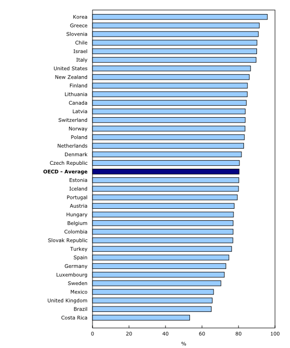 Chart 2: High school graduation rate for students younger than 25 years of age, Organisation for Economic Co-operation and Development (OECD) and partner countries, 2019