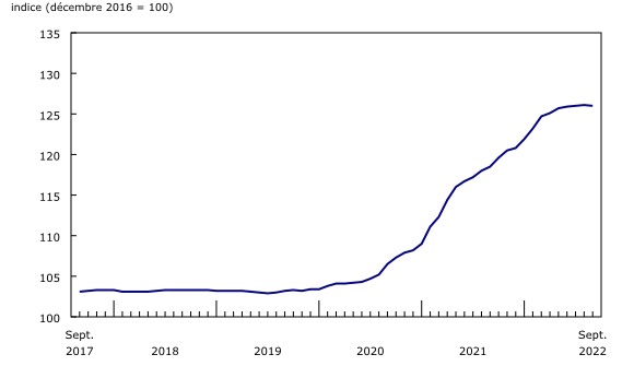 Graphique 1: Indice des prix des logements neufs