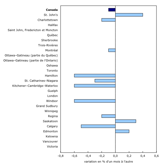 Graphique 2: Les prix des logements neufs diminuent à l'échelle nationale