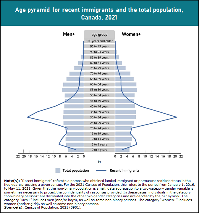 Thumbnail for Infographic 2: Close to two-thirds of recent immigrants are of core working age, rejuvenating Canada's aging population