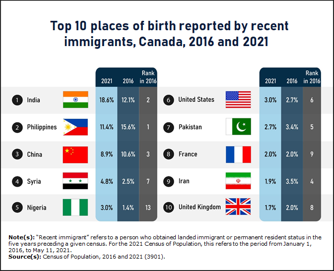 Thumbnail for Infographic 5: Nearly one in five recent immigrants were born in India, the highest proportion from a single place of birth since 1971 