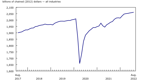 Chart 1: Real gross domestic product edges up in August