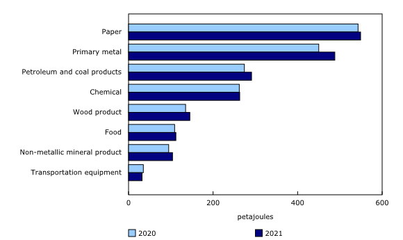Chart 2: Top 8 energy consumers in manufacturing sector industries, 2020 and 2021