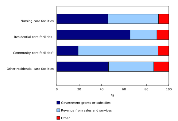 Chart 1: Distribution of sources of operating revenue, by facility type, Canada, 2020