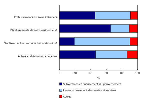 Graphique 1: Distribution des sources de revenus d'exploitation, par type d'établissement, Canada, 2020