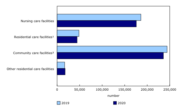 Chart 2: Number of residents on the last day of the fiscal period, by facility type, Canada