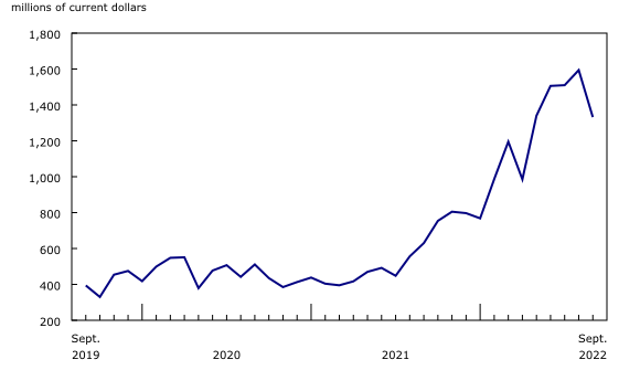 Chart 4: Canadian exports of potash