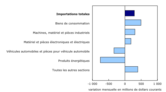 Graphique 5: Contribution à la variation mensuelle des importations, selon le produit, septembre 2022