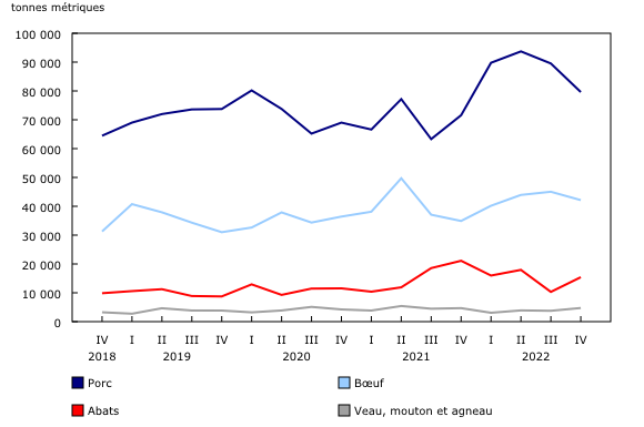 Graphique 1: Stocks de viandes froides et congelées trimestriels au Canada
