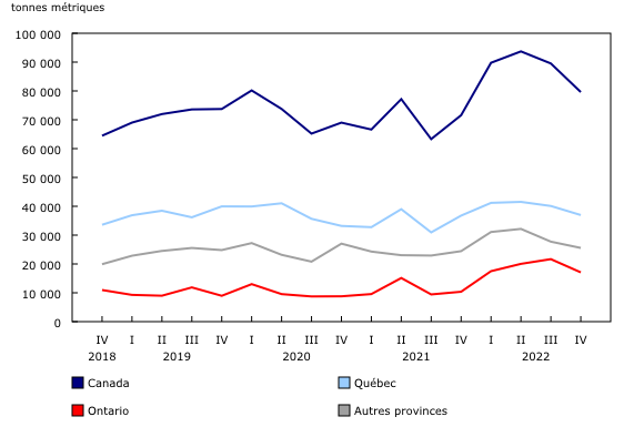 Graphique 2: Stocks de viandes de porc froides et congelées trimestriels, selon la province
