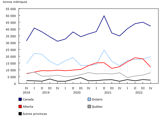 Graphique 3: Stocks de viandes de bœuf froides et congelées trimestriels, selon la province