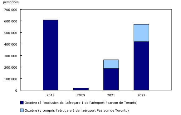 Graphique 1: Visiteurs non résidents arrivés au Canada en aéronef commercial, octobre, 2019 à 2022