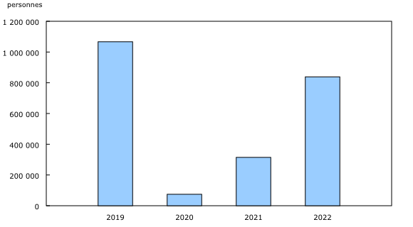 Graphique 2: Visiteurs résidents des États-Unis arrivés au Canada en automobile, octobre, 2019 à 2022