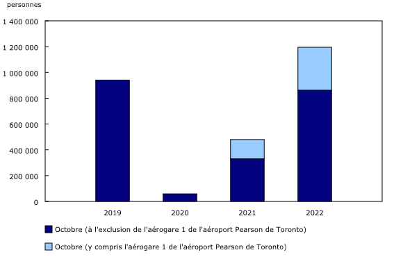 Graphique 3: Résidents canadiens qui reviennent d'une visite à l'étranger en aéronef commercial, octobre, 2019 à 2022