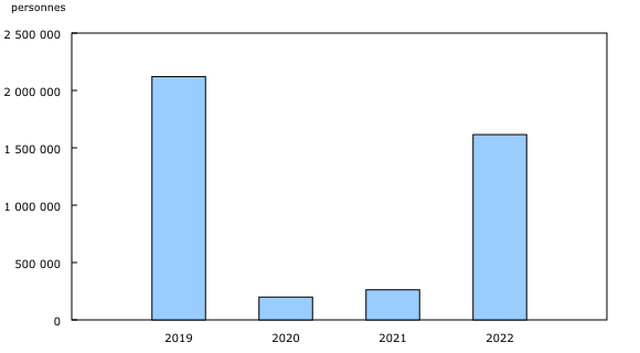 Graphique 4: Résidents canadiens qui reviennent d'une visite aux États-Unis en automobile, octobre, 2019 à 2022