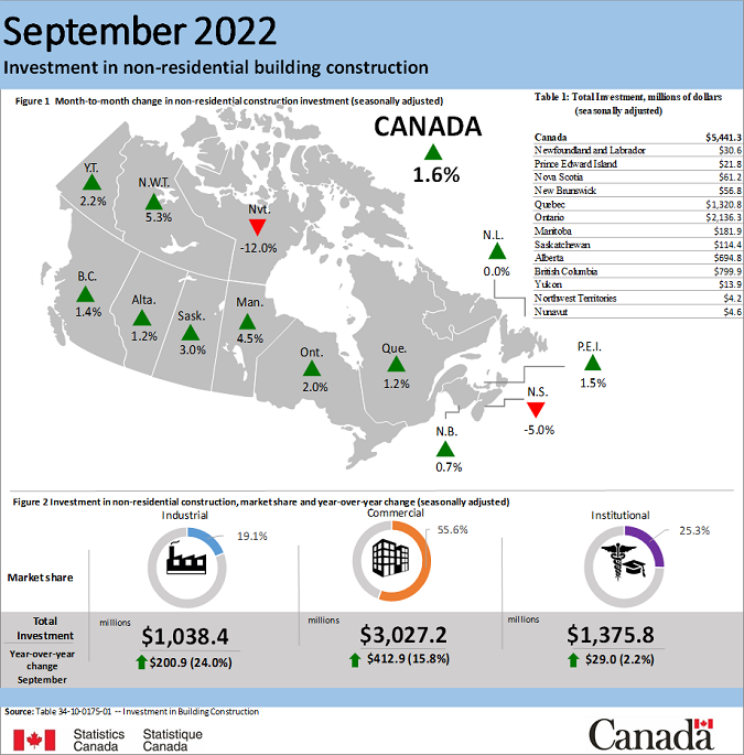 Thumbnail for Infographic 2: Investment in non-residential building construction, September 2022