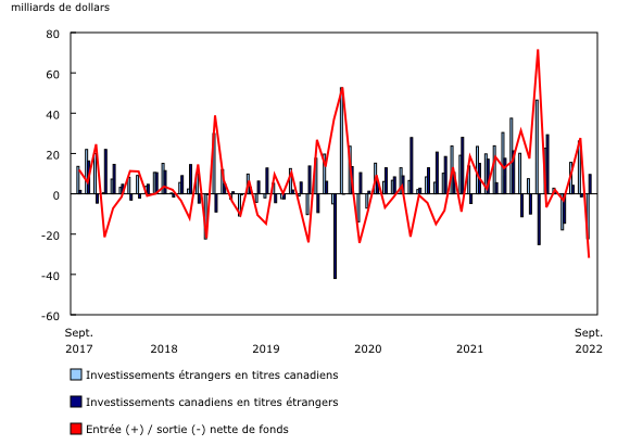Graphique 1: Opérations internationales du Canada en valeurs mobilières