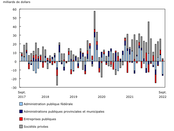 Graphique 2: Investissements étrangers en titres d'emprunt canadiens, selon le secteur de l'émetteur