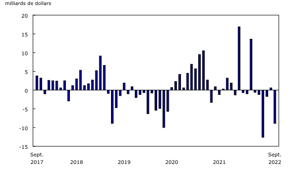 Graphique 3: Investissements étrangers en actions et parts de fonds d'investissement canadiennes