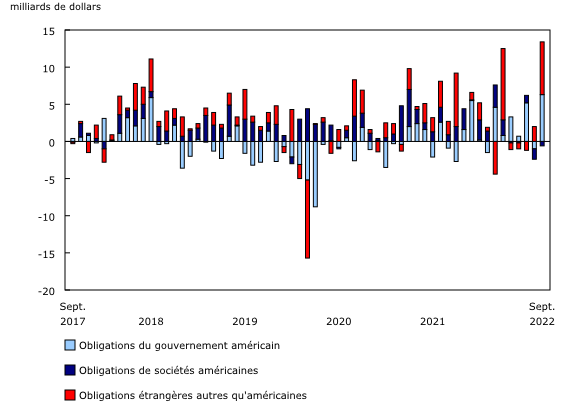 Graphique 4: Investissements canadiens en obligations étrangères