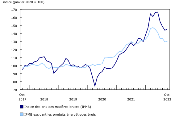Graphique 3: Les prix des matières brutes augmentent