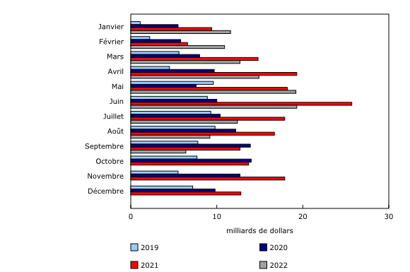 Graphique 1: Variation d'un mois à l'autre des prêts hypothécaires des ménages