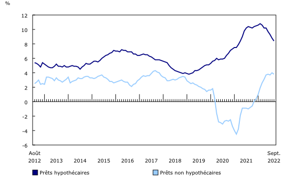 Graphique 2: Croissance d'une année à l'autre des prêts hypothécaires et non hypothécaires contractés par les ménages