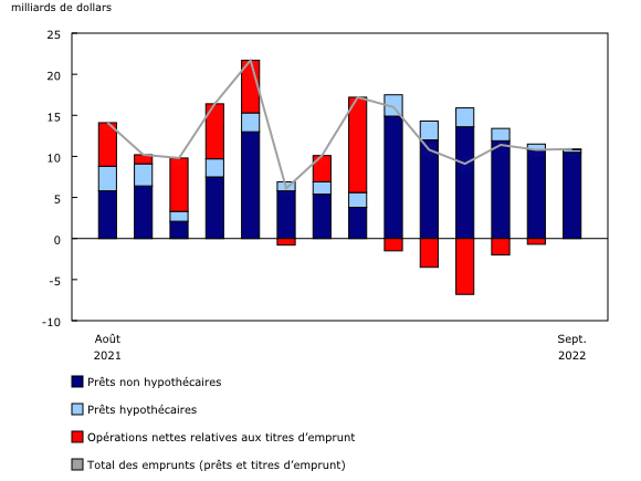 Graphique 3: Emprunts des sociétés privées non financières