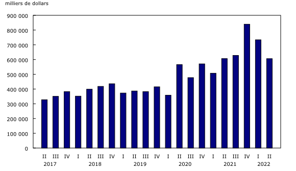 Graphique 1: Recettes de marchandises trimestrielles, transporteurs aériens canadiens