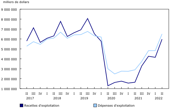 Graphique 2: Recettes et dépenses d'exploitation, transporteurs aériens canadiens