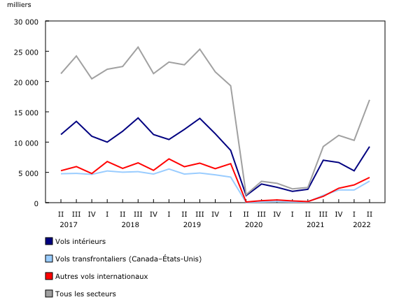 Graphique 3: Passagers transportés, selon le secteur, transporteurs aériens canadiens 