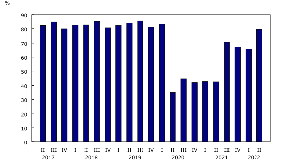 Graphique 4: Coefficient de remplissage, transporteurs aériens canadiens