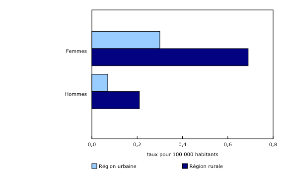 Graphique 4: Taux d'homicides entre conjoints et partenaires intimes, selon le genre et la région géographique urbaine ou rurale, 2012 à 2021