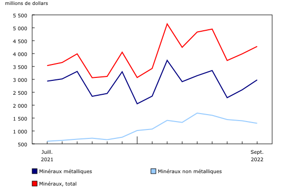 Graphique 1: Valeur des expéditions de minéraux