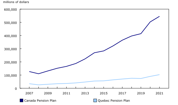 Chart 9: Net financial worth, Canada Pension Plan and Quebec Pension Plan, 2007 to 2021