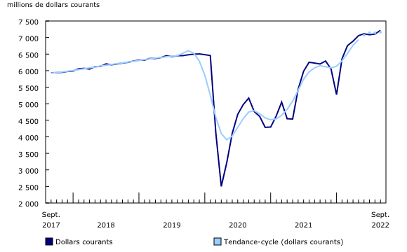 Graphique 1: Ventes des services de restauration et des débits de boissons 