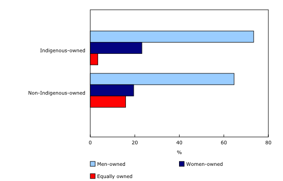 Chart 2: Distribution of the number of businesses by sex and Indigenous identity of owners, 2005-to-2018 average