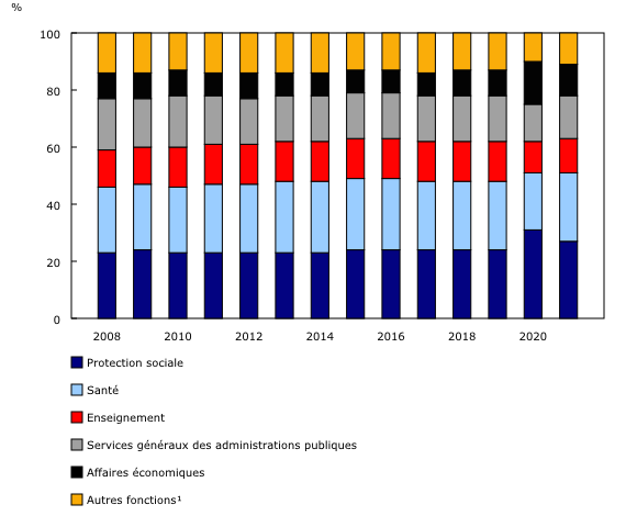 Graphique 1: Part des dépenses des administrations publiques générales consolidées, selon la fonction, de 2008 à 2021