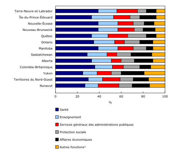 Graphique 2: Part des dépenses des administrations publiques provinciales, territoriales et locales consolidées, selon la fonction, 2021