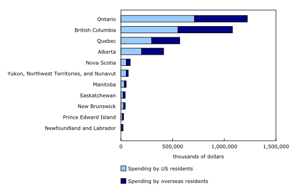 total travel expenditures