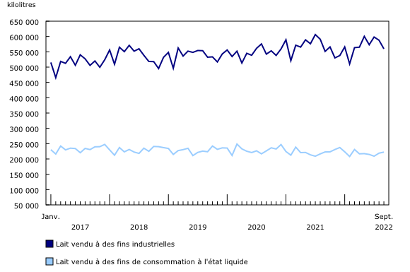 Graphique 1: Lait vendu hors ferme au Canada
