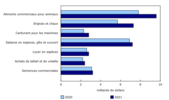 Graphique 2: Hausse des dépenses sous l'effet de l'augmentation des coûts de l'engrais, des aliments commerciaux pour animaux et du carburant pour machines, Canada, 2020 et 2021