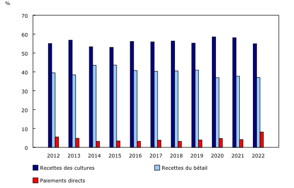 Graphique 1: Total des recettes des cultures, du bétail et des paiements directs en proportion des recettes monétaires agricoles totales, janvier à septembre, Canada, 2012 à 2022