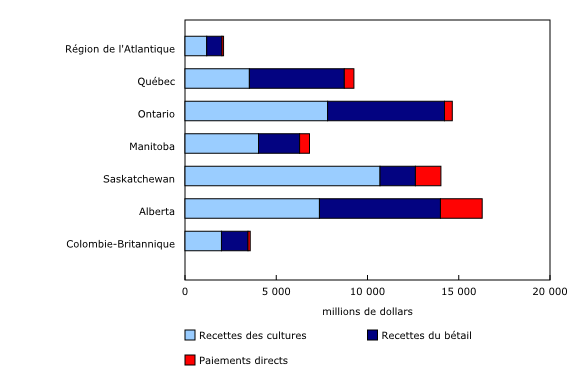 Graphique 2: Recettes monétaires agricoles selon la catégorie et selon la province ou la région, janvier à septembre 2022