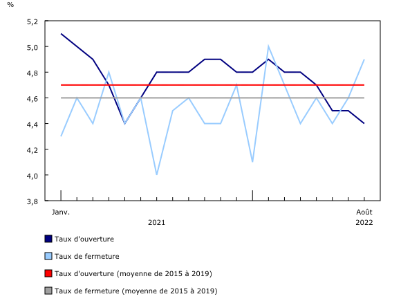 Graphique 1: Ouvertures et fermetures mensuelles d'entreprises en pourcentage des entreprises actives, secteur des entreprises, Canada, janvier 2021 à août 2022, données désaisonnalisées