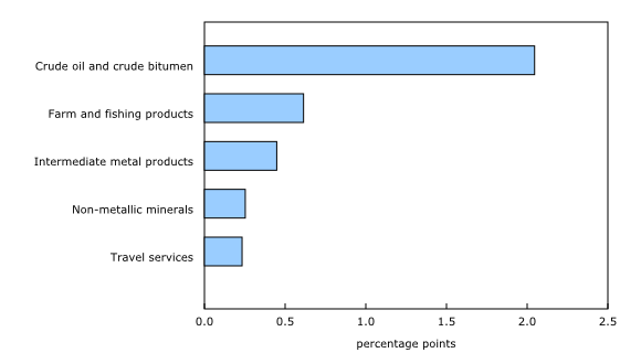 Chart 3: Largest contributors to change in real exports, third quarter of 2022